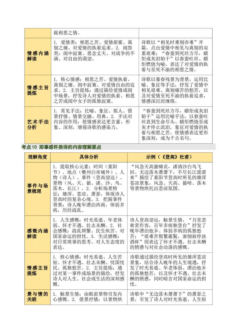 清单01古诗词鉴赏之内容理解（4张思维导图+15个核心考点+4个重难点+1个解题方法+4类题型方法突破+4类易错点提示5类题型解析+4个速记要点）（知识清单）原卷版_中考复习资料_语数英物化