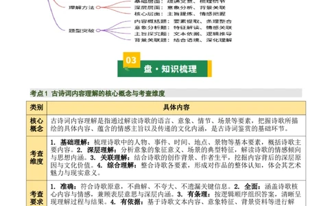 清单01古诗词鉴赏之内容理解（4张思维导图+15个核心考点+4个重难点+1个解题方法+4类题型方法突破+4类易错点提示5类题型解析+4个速记要点）（知识清单）原卷版_中考复习资料_语数英物化