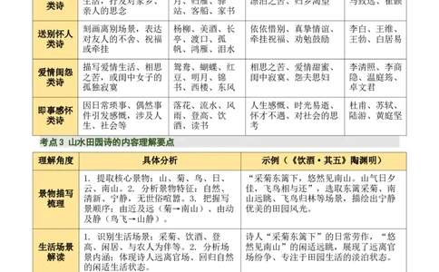 清单01古诗词鉴赏之内容理解（4张思维导图+15个核心考点+4个重难点+1个解题方法+4类题型方法突破+4类易错点提示5类题型解析+4个速记要点）（知识清单）原卷版_中考复习资料_语数英物化