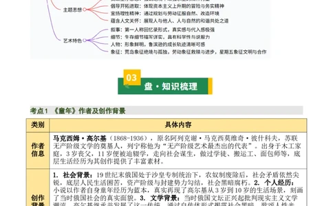 清单21《童年》《鲁滨逊漂流记》（2张思维导图+15个核心考点+4个重难点+1个解题方法+4类题型方法突破+4类易错点提示5类题型解析+4个速记要点）（知识清单）解析版_中考复习资料