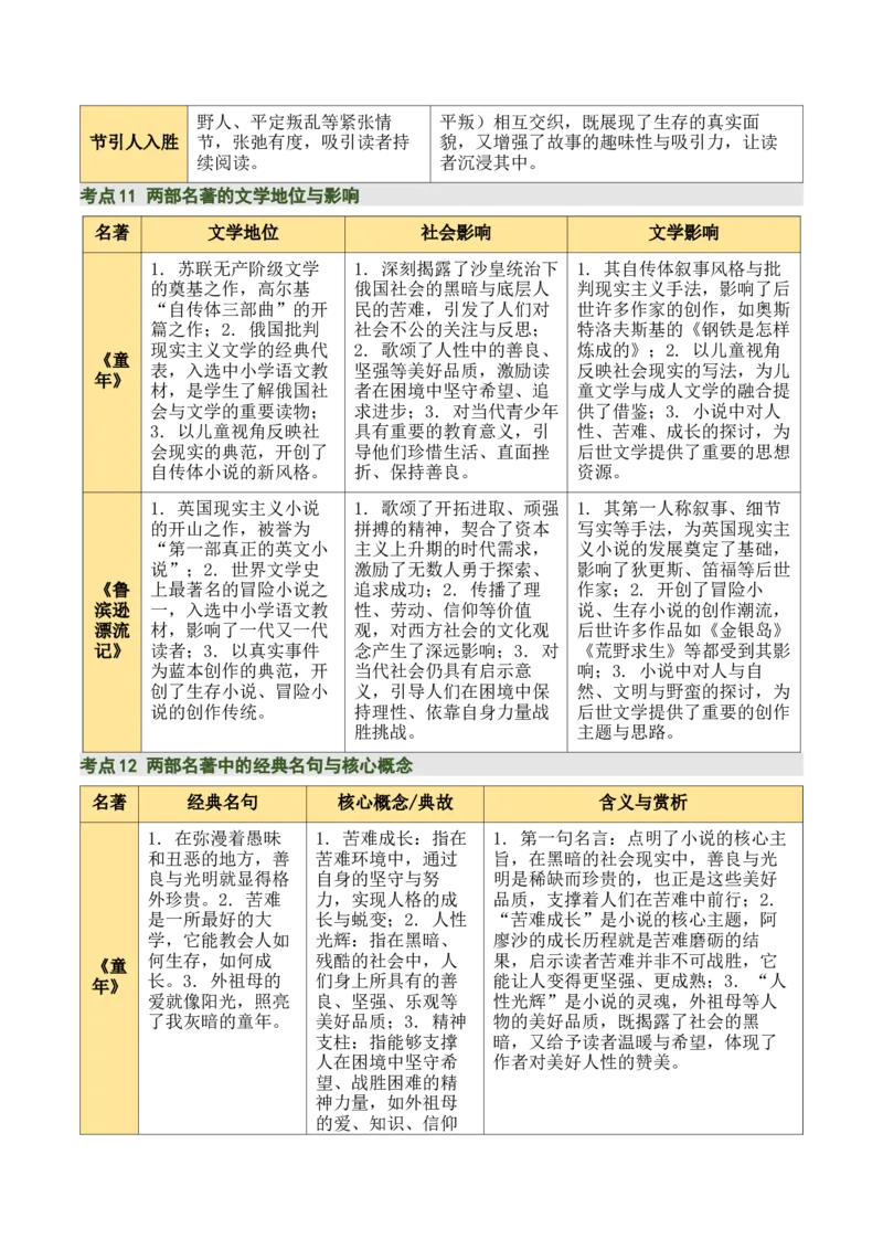 清单21《童年》《鲁滨逊漂流记》（2张思维导图+15个核心考点+4个重难点+1个解题方法+4类题型方法突破+4类易错点提示5类题型解析+4个速记要点）（知识清单）解析版_中考复习资料