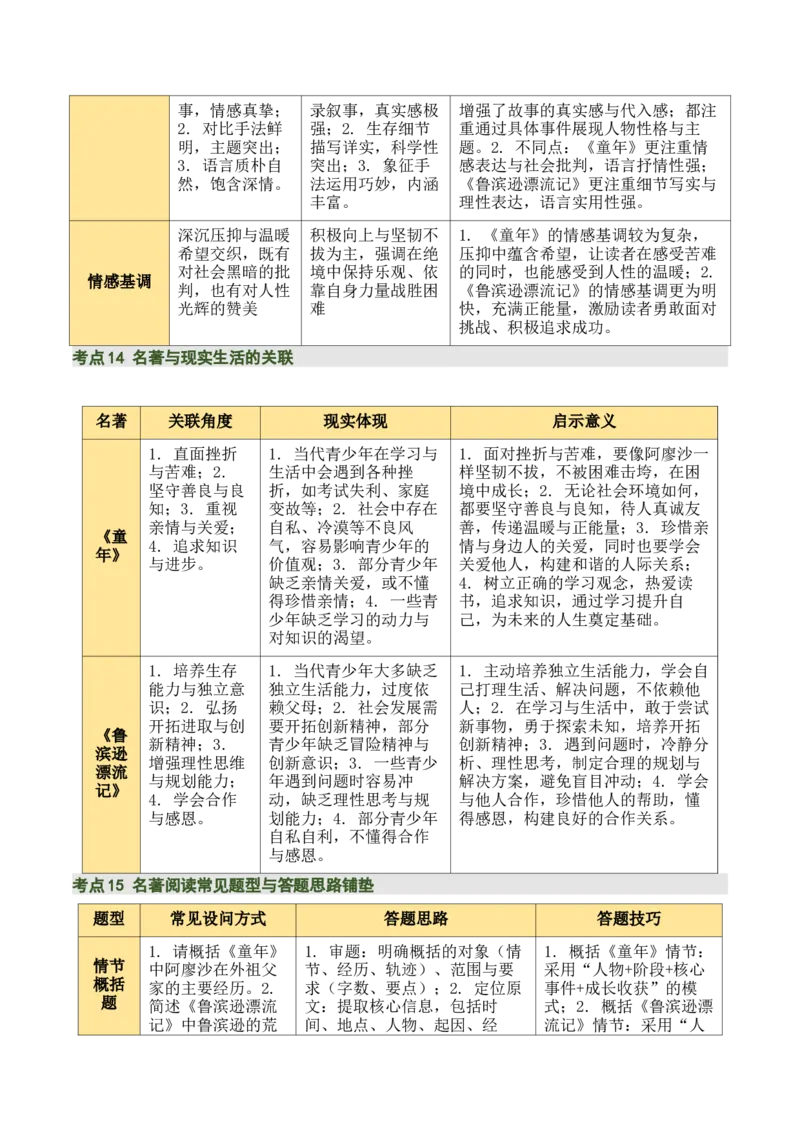 清单21《童年》《鲁滨逊漂流记》（2张思维导图+15个核心考点+4个重难点+1个解题方法+4类题型方法突破+4类易错点提示5类题型解析+4个速记要点）（知识清单）解析版_中考复习资料