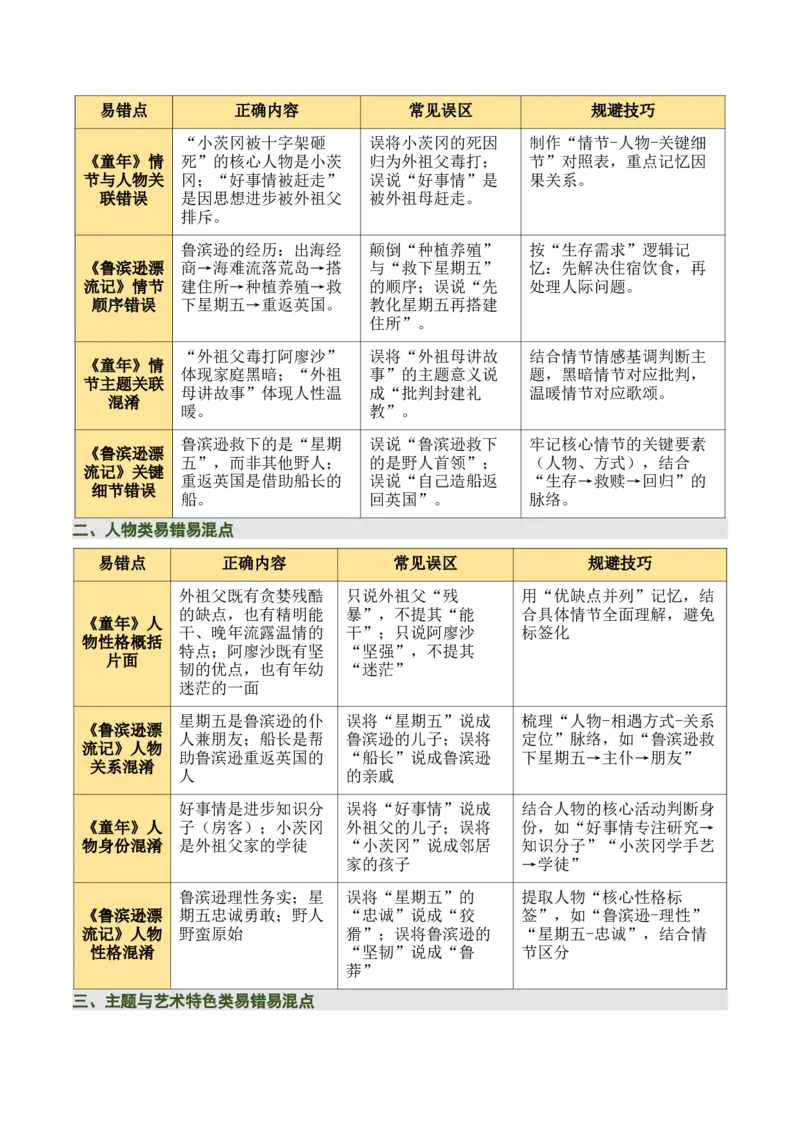 清单21《童年》《鲁滨逊漂流记》（2张思维导图+15个核心考点+4个重难点+1个解题方法+4类题型方法突破+4类易错点提示5类题型解析+4个速记要点）（知识清单）解析版_中考复习资料