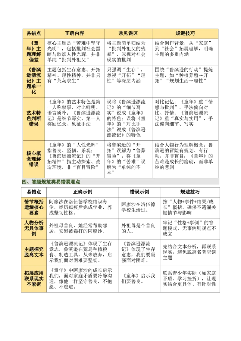清单21《童年》《鲁滨逊漂流记》（2张思维导图+15个核心考点+4个重难点+1个解题方法+4类题型方法突破+4类易错点提示5类题型解析+4个速记要点）（知识清单）解析版_中考复习资料