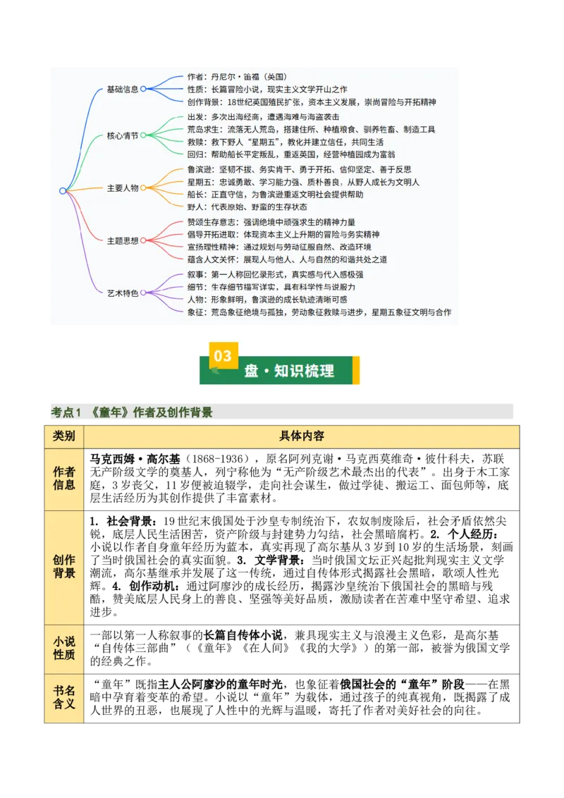 清单21《童年》《鲁滨逊漂流记》（2张思维导图+15个核心考点+4个重难点+1个解题方法+4类题型方法突破+4类易错点提示5类题型解析+4个速记要点）（知识清单）解析版_中考复习资料