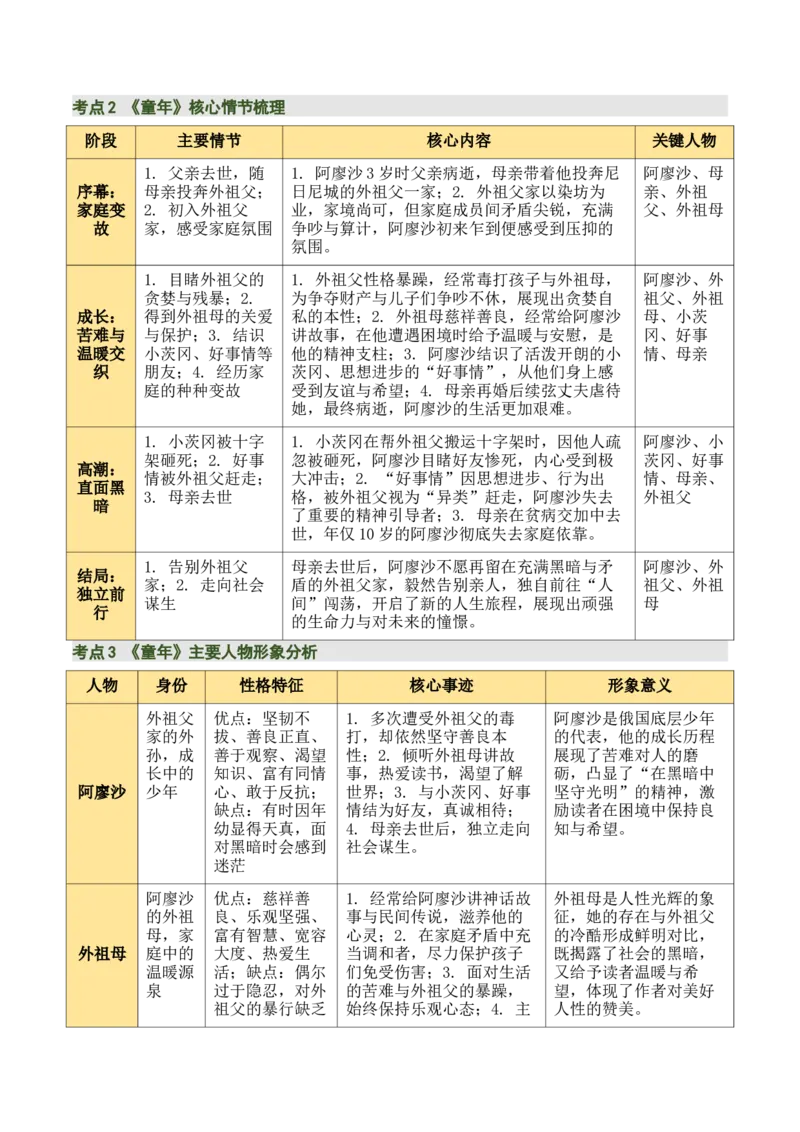 清单21《童年》《鲁滨逊漂流记》（2张思维导图+15个核心考点+4个重难点+1个解题方法+4类题型方法突破+4类易错点提示5类题型解析+4个速记要点）（知识清单）解析版_中考复习资料