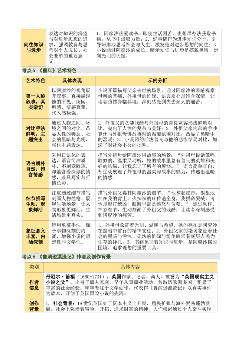 清单21《童年》《鲁滨逊漂流记》（2张思维导图+15个核心考点+4个重难点+1个解题方法+4类题型方法突破+4类易错点提示5类题型解析+4个速记要点）（知识清单）解析版_中考复习资料