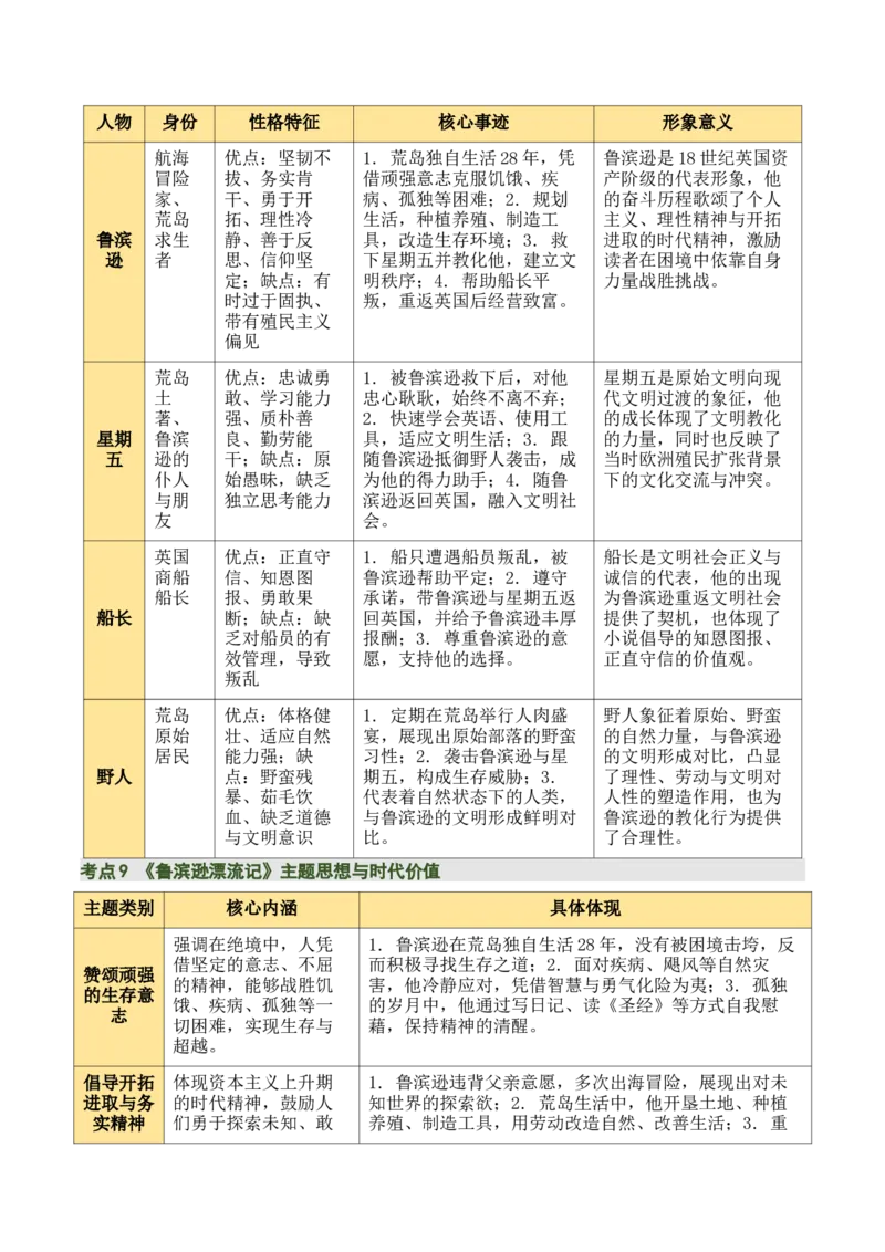 清单21《童年》《鲁滨逊漂流记》（2张思维导图+15个核心考点+4个重难点+1个解题方法+4类题型方法突破+4类易错点提示5类题型解析+4个速记要点）（知识清单）解析版_中考复习资料