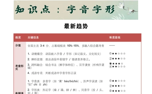 知识点精讲第一关：基础知识综合&mdash;01字音字形考查趋势+重难点讲解+知识清单+真题闯关（全国通用）（解析版）_中考复习资料_语数英物化_1语文中考复习_2026年中考复习（更新中）