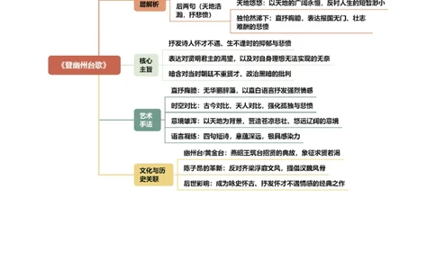 第03讲咏史怀古&middot;鉴往知来（《赤壁》《南乡子》《登幽州台歌》《山坡羊&middot;潼关怀古》）（复习讲义）（解析版）_中考复习资料_语数英物化_1语文中考复习_2026年中考复习（更新中）