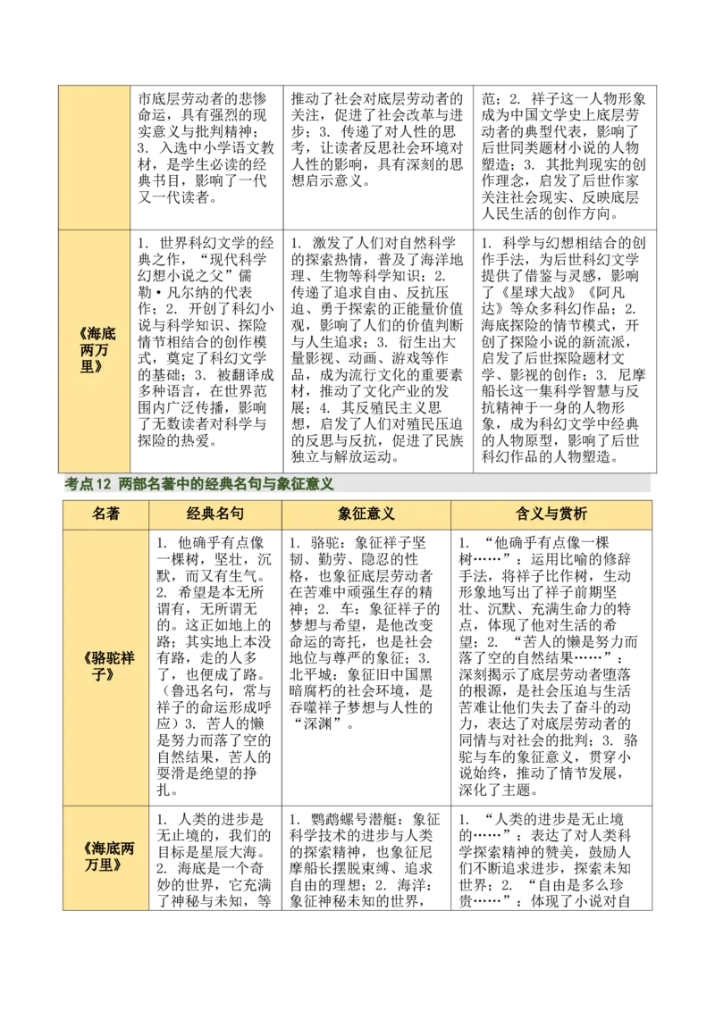 清单17《骆驼祥子》《海底两万里》（15个核心考点+4个重难点+1个解题方法+4类题型方法突破+4类易错点提示5类题型解析+4个速记要点+8个思维导图）（知识清单）原卷版_中考复习资料