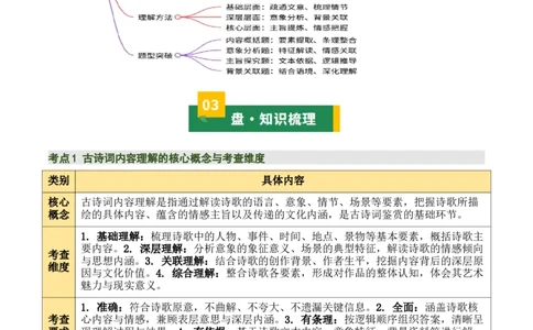 清单01古诗词鉴赏之内容理解（4张思维导图+15个核心考点+4个重难点+1个解题方法+4类题型方法突破+4类易错点提示5类题型解析+4个速记要点）（知识清单）解析版_中考复习资料_语数英物化