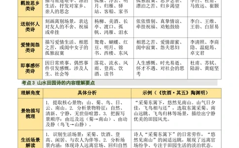 清单01古诗词鉴赏之内容理解（4张思维导图+15个核心考点+4个重难点+1个解题方法+4类题型方法突破+4类易错点提示5类题型解析+4个速记要点）（知识清单）解析版_中考复习资料_语数英物化