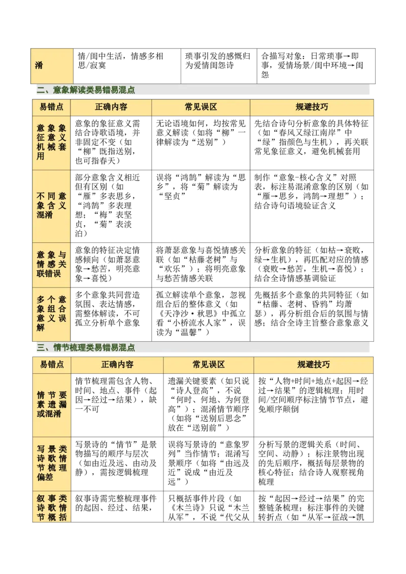 清单01古诗词鉴赏之内容理解（4张思维导图+15个核心考点+4个重难点+1个解题方法+4类题型方法突破+4类易错点提示5类题型解析+4个速记要点）（知识清单）解析版_中考复习资料_语数英物化