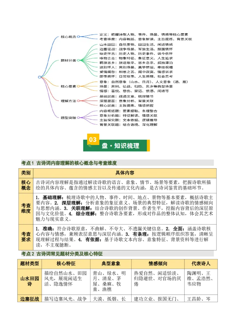 清单01古诗词鉴赏之内容理解（4张思维导图+15个核心考点+4个重难点+1个解题方法+4类题型方法突破+4类易错点提示5类题型解析+4个速记要点）（知识清单）解析版_中考复习资料_语数英物化