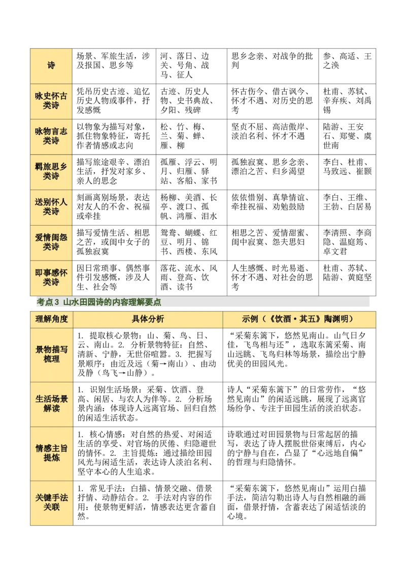 清单01古诗词鉴赏之内容理解（4张思维导图+15个核心考点+4个重难点+1个解题方法+4类题型方法突破+4类易错点提示5类题型解析+4个速记要点）（知识清单）解析版_中考复习资料_语数英物化