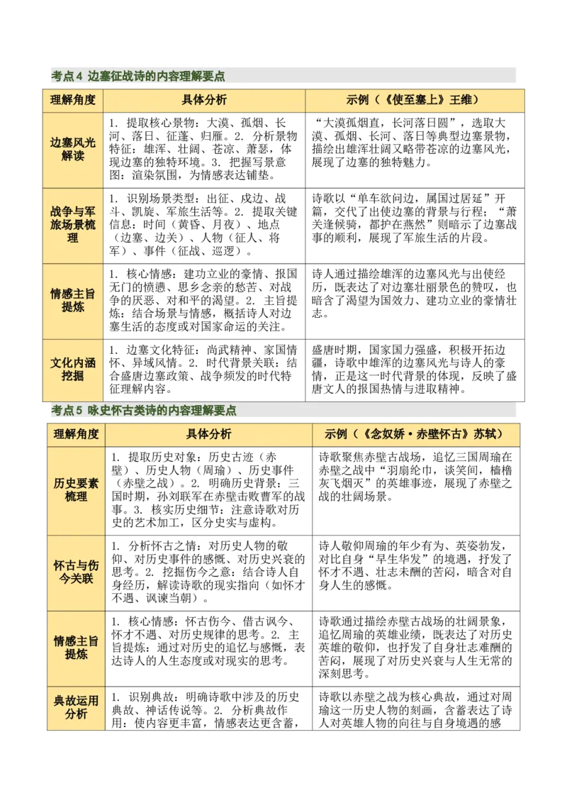 清单01古诗词鉴赏之内容理解（4张思维导图+15个核心考点+4个重难点+1个解题方法+4类题型方法突破+4类易错点提示5类题型解析+4个速记要点）（知识清单）解析版_中考复习资料_语数英物化