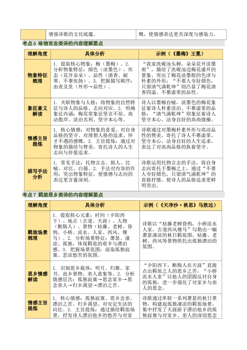 清单01古诗词鉴赏之内容理解（4张思维导图+15个核心考点+4个重难点+1个解题方法+4类题型方法突破+4类易错点提示5类题型解析+4个速记要点）（知识清单）解析版_中考复习资料_语数英物化