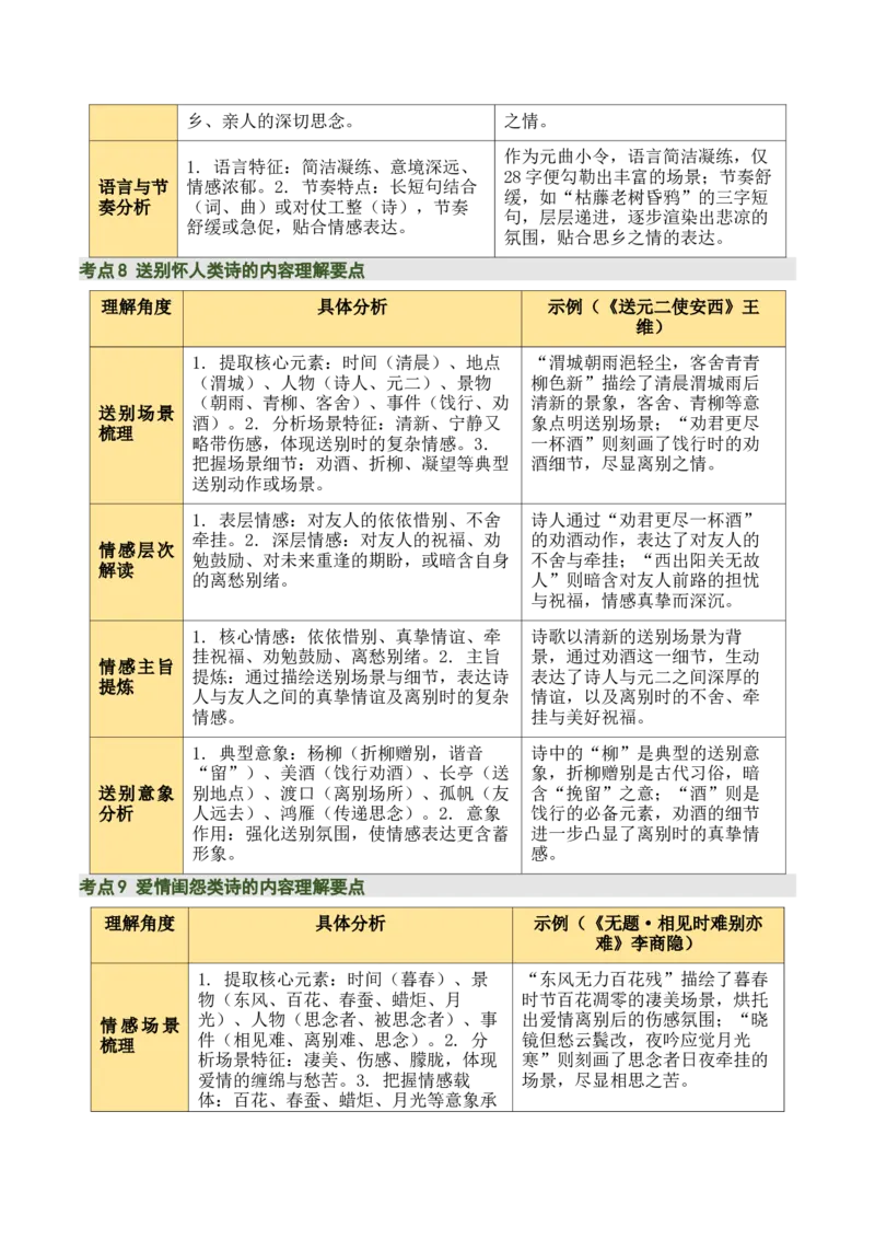 清单01古诗词鉴赏之内容理解（4张思维导图+15个核心考点+4个重难点+1个解题方法+4类题型方法突破+4类易错点提示5类题型解析+4个速记要点）（知识清单）解析版_中考复习资料_语数英物化