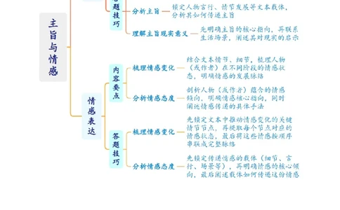 第04讲主旨与情感（复习讲义）（原卷版）_中考复习资料_语数英物化_1语文中考复习_2026年中考复习（更新中）_2026年中考语文一轮复习讲练测（全国通用）