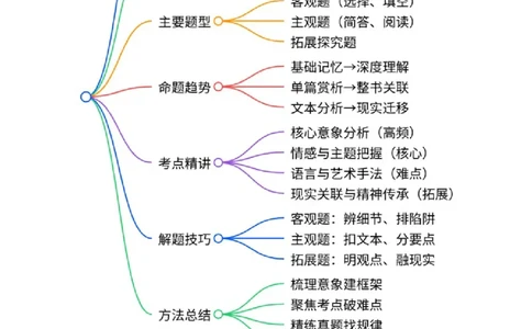 第09讲《艾青诗选》整本书阅读(讲义）-2026年中考语文一轮复习名著阅读(全国通用)_中考复习资料_语数英物化_1语文中考复习_2026年中考复习（更新中）_2026年中考语文一轮复习名著阅读