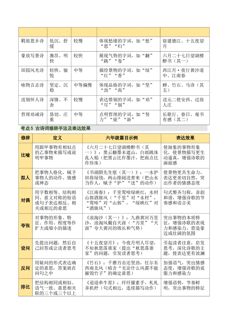 清单：六年级古诗词知识梳理（2张思维导图+15个核心考点+4个重难点+1个解题方法+4类题型方法突破+4类易错点提示5类题型解析+4个速记要点）（知识清单）原卷版_中考复习资料_语数英物化
