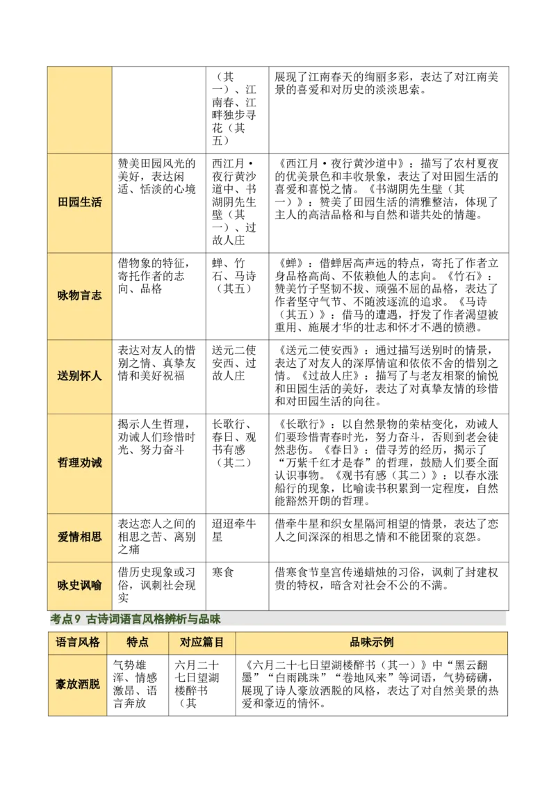 清单：六年级古诗词知识梳理（2张思维导图+15个核心考点+4个重难点+1个解题方法+4类题型方法突破+4类易错点提示5类题型解析+4个速记要点）（知识清单）原卷版_中考复习资料_语数英物化