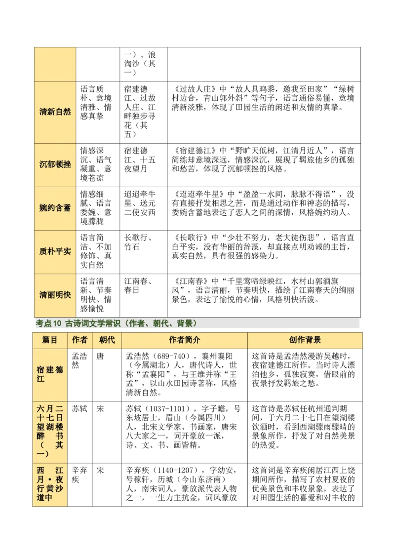 清单：六年级古诗词知识梳理（2张思维导图+15个核心考点+4个重难点+1个解题方法+4类题型方法突破+4类易错点提示5类题型解析+4个速记要点）（知识清单）原卷版_中考复习资料_语数英物化
