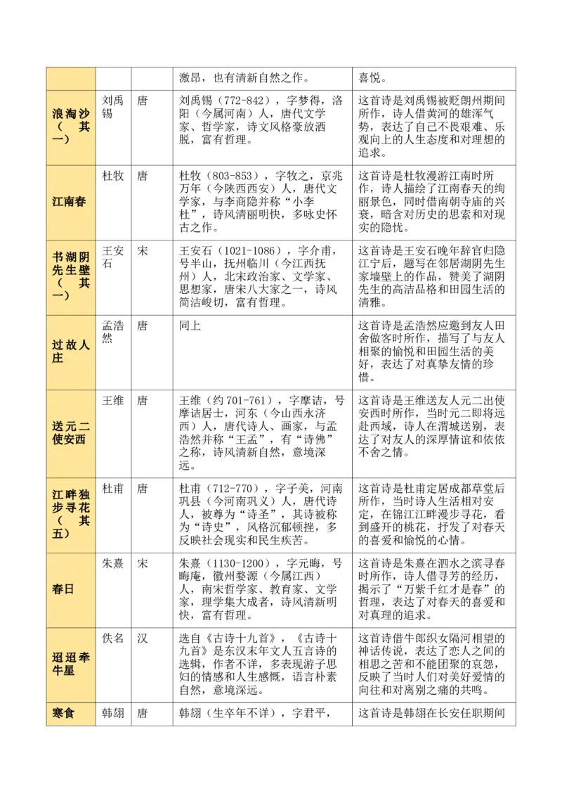 清单：六年级古诗词知识梳理（2张思维导图+15个核心考点+4个重难点+1个解题方法+4类题型方法突破+4类易错点提示5类题型解析+4个速记要点）（知识清单）原卷版_中考复习资料_语数英物化