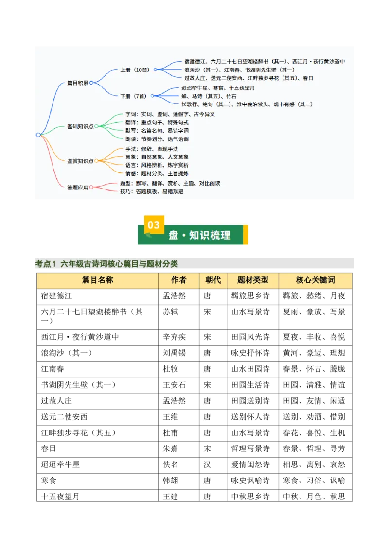 清单：六年级古诗词知识梳理（2张思维导图+15个核心考点+4个重难点+1个解题方法+4类题型方法突破+4类易错点提示5类题型解析+4个速记要点）（知识清单）原卷版_中考复习资料_语数英物化