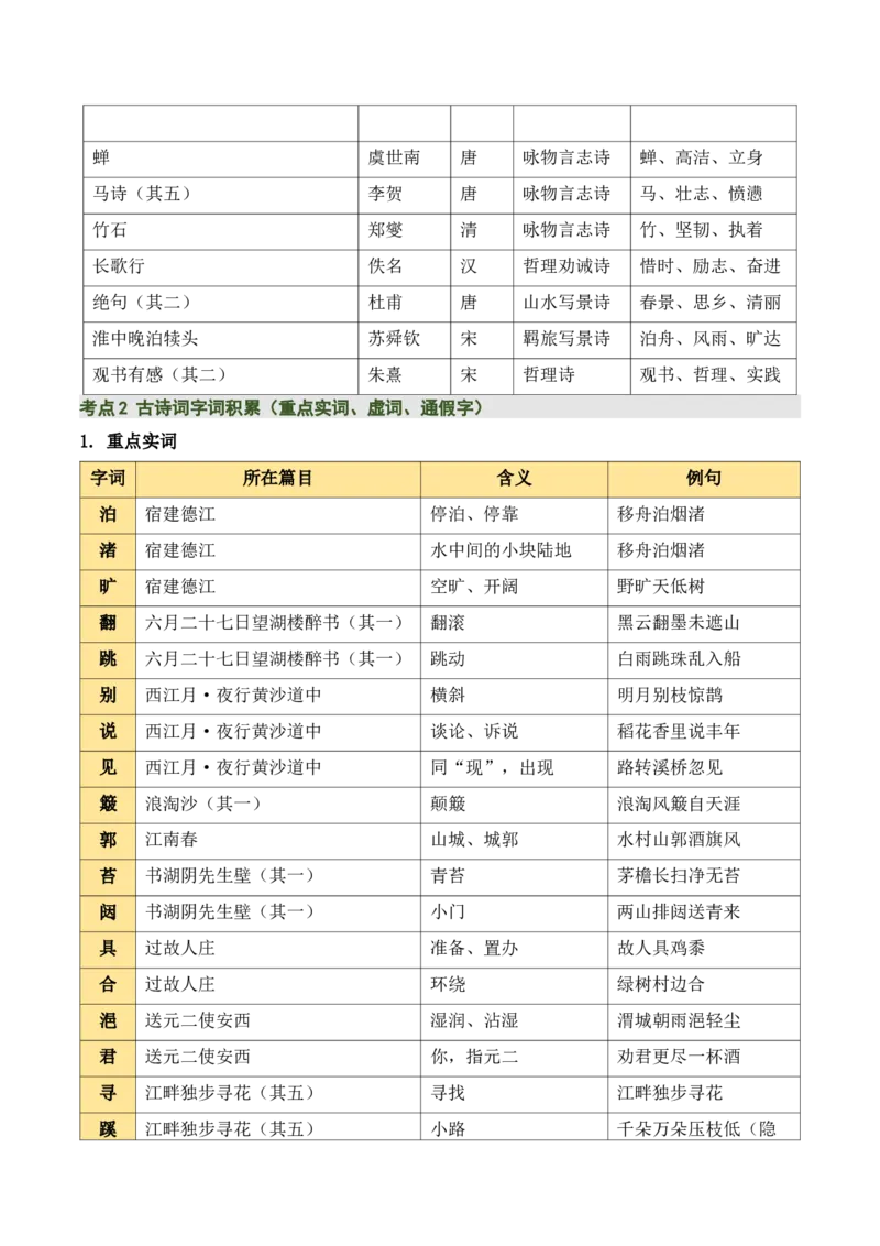 清单：六年级古诗词知识梳理（2张思维导图+15个核心考点+4个重难点+1个解题方法+4类题型方法突破+4类易错点提示5类题型解析+4个速记要点）（知识清单）原卷版_中考复习资料_语数英物化