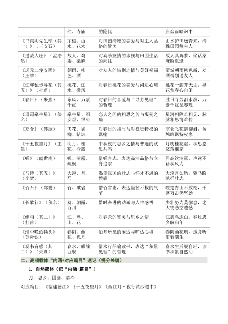 清单：六年级古诗词知识梳理（2张思维导图+15个核心考点+4个重难点+1个解题方法+4类题型方法突破+4类易错点提示5类题型解析+4个速记要点）（知识清单）原卷版_中考复习资料_语数英物化