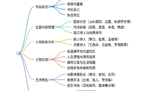 第03讲《唐诗三百首》整本书阅读(清单）-2026年中考语文一轮复习名著阅读(全国通用)_中考复习资料_语数英物化_1语文中考复习_2026年中考复习（更新中）_2026年中考语文一轮复习名著阅读