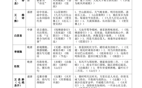 第03讲《唐诗三百首》整本书阅读(清单）-2026年中考语文一轮复习名著阅读(全国通用)_中考复习资料_语数英物化_1语文中考复习_2026年中考复习（更新中）_2026年中考语文一轮复习名著阅读