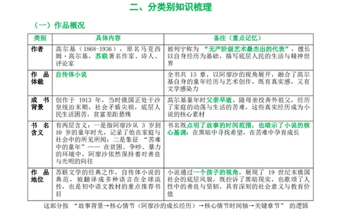 第01讲《童年》整本书阅读(清单）-2026年中考语文一轮复习名著阅读(全国通用)_中考复习资料_语数英物化_1语文中考复习_2026年中考复习（更新中）_2026年中考语文一轮复习名著阅读