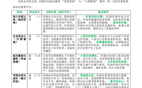 第01讲《童年》整本书阅读(清单）-2026年中考语文一轮复习名著阅读(全国通用)_中考复习资料_语数英物化_1语文中考复习_2026年中考复习（更新中）_2026年中考语文一轮复习名著阅读