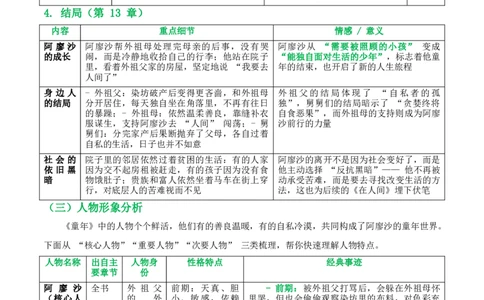 第01讲《童年》整本书阅读(清单）-2026年中考语文一轮复习名著阅读(全国通用)_中考复习资料_语数英物化_1语文中考复习_2026年中考复习（更新中）_2026年中考语文一轮复习名著阅读