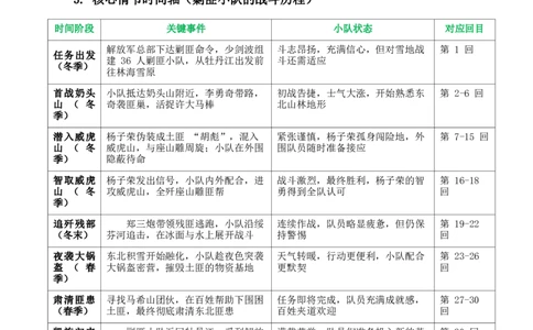 第01讲《林海雪原》整本书阅读(清单）-2026年中考语文一轮复习名著阅读(全国通用)_中考复习资料_语数英物化_1语文中考复习_2026年中考复习（更新中）_2026年中考语文一轮复习名著阅读
