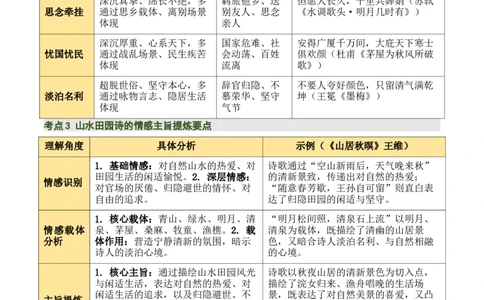 清单02古诗词鉴赏之情感主旨（3张思维导图+15个核心考点+4个重难点+1个解题方法+4类题型方法突破+4类易错点提示5类题型解析+4个速记要点）（知识清单）原卷版_中考复习资料_语数英物化