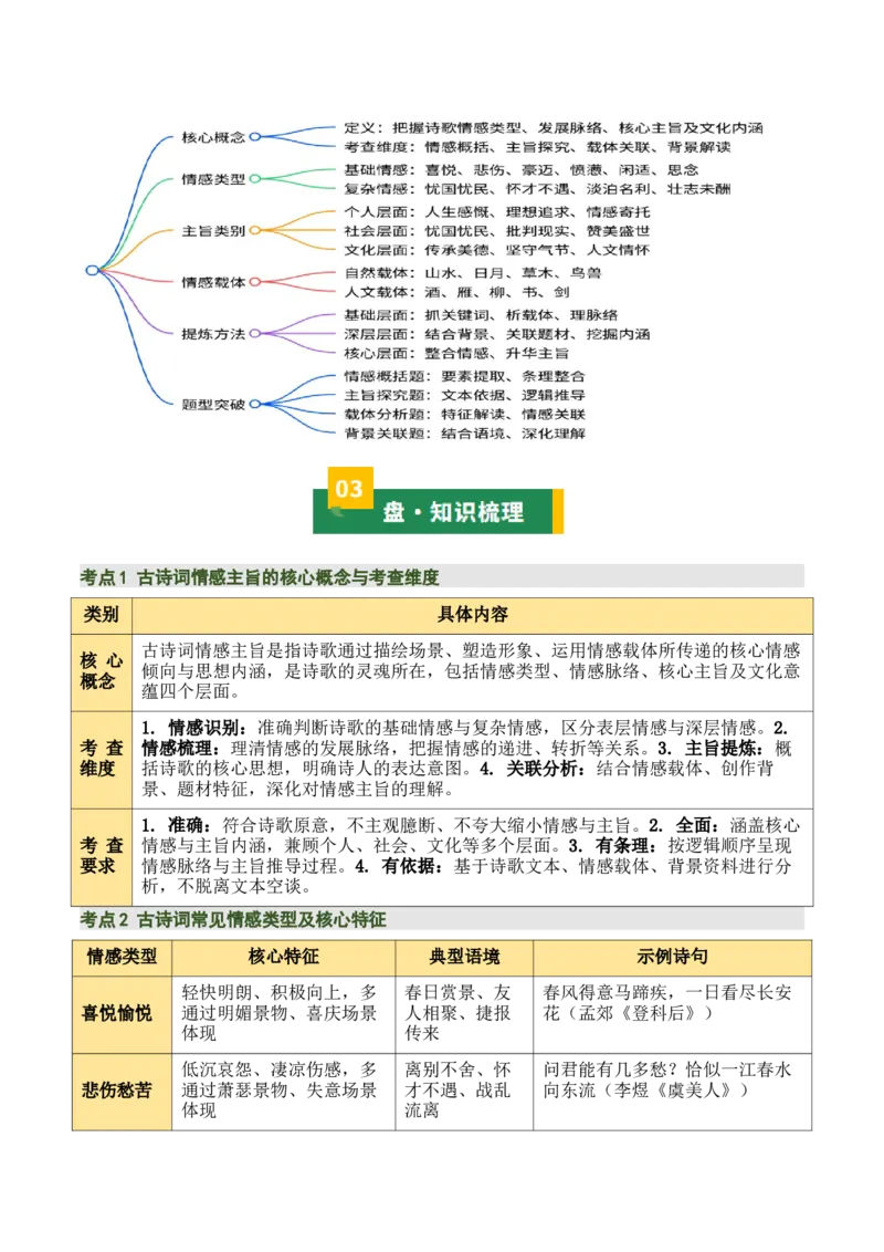 清单02古诗词鉴赏之情感主旨（3张思维导图+15个核心考点+4个重难点+1个解题方法+4类题型方法突破+4类易错点提示5类题型解析+4个速记要点）（知识清单）原卷版_中考复习资料_语数英物化