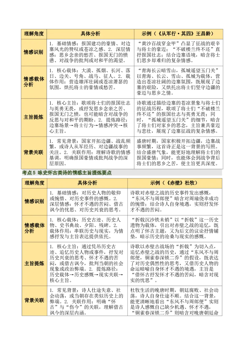 清单02古诗词鉴赏之情感主旨（3张思维导图+15个核心考点+4个重难点+1个解题方法+4类题型方法突破+4类易错点提示5类题型解析+4个速记要点）（知识清单）原卷版_中考复习资料_语数英物化