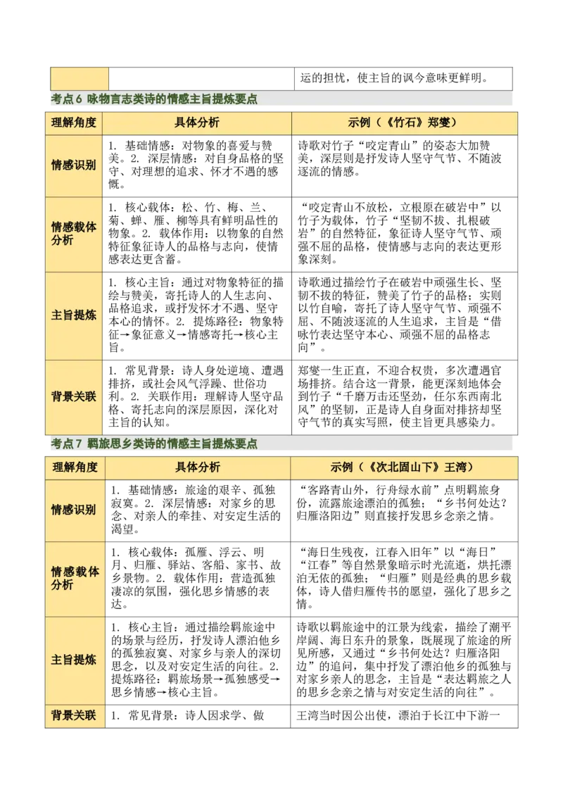 清单02古诗词鉴赏之情感主旨（3张思维导图+15个核心考点+4个重难点+1个解题方法+4类题型方法突破+4类易错点提示5类题型解析+4个速记要点）（知识清单）原卷版_中考复习资料_语数英物化
