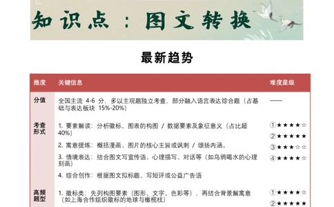 知识点精讲第五关：基础知识综合&mdash;05图文转换考查趋势+重难点讲解+知识清单+真题闯关（全国通用）（原卷版）_中考复习资料_语数英物化_1语文中考复习_2026年中考复习（更新中）