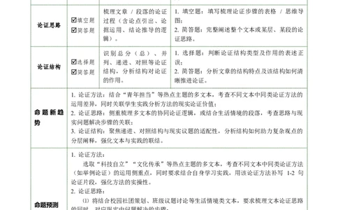 第03讲论证方法、思路与结构（复习讲义）（原卷版）_中考复习资料_语数英物化_1语文中考复习_2026年中考复习（更新中）_2026年中考语文一轮复习讲练测（全国通用）