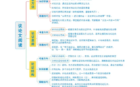 第03讲论证方法、思路与结构（复习讲义）（原卷版）_中考复习资料_语数英物化_1语文中考复习_2026年中考复习（更新中）_2026年中考语文一轮复习讲练测（全国通用）