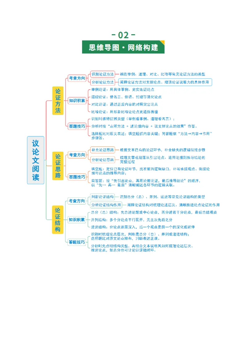 第03讲论证方法、思路与结构（复习讲义）（原卷版）_中考复习资料_语数英物化_1语文中考复习_2026年中考复习（更新中）_2026年中考语文一轮复习讲练测（全国通用）