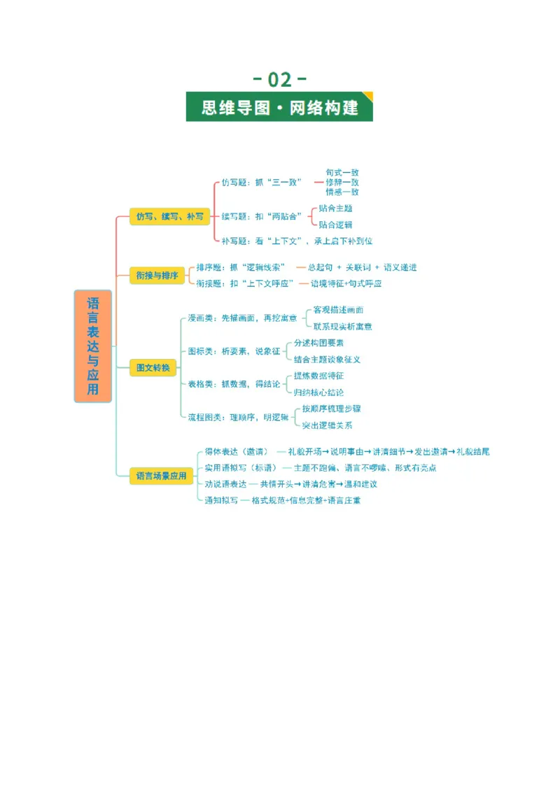 第04讲语言表达与应用（复习讲义）（全国通用）（解析版）_中考复习资料_语数英物化_1语文中考复习_2026年中考复习（更新中）_2026年中考语文一轮复习讲练测（全国通用）