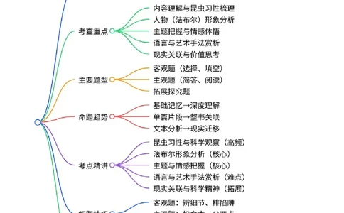 第06讲《昆虫记》整本书阅读(讲义）-2026年中考语文一轮复习名著阅读(全国通用)_中考复习资料_语数英物化_1语文中考复习_2026年中考复习（更新中）_2026年中考语文一轮复习名著阅读