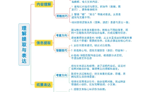 第04讲理解、提取与表达（复习讲义）（解析版）_中考复习资料_语数英物化_1语文中考复习_2026年中考复习（更新中）_2026年中考语文一轮复习讲练测（全国通用）
