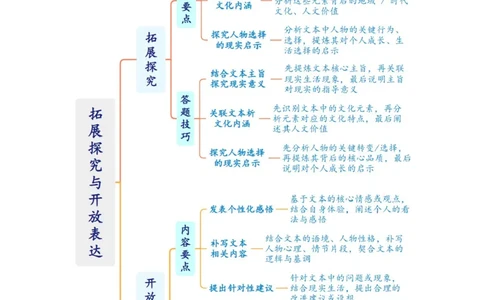 第09讲拓展延伸与个性表达（复习讲义）（解析版）_中考复习资料_语数英物化_1语文中考复习_2026年中考复习（更新中）_2026年中考语文一轮复习讲练测（全国通用）